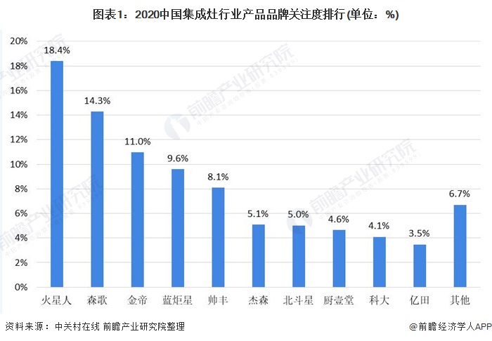 图表1:2020中国集成灶行业产品品牌关注度排行(单位：%)