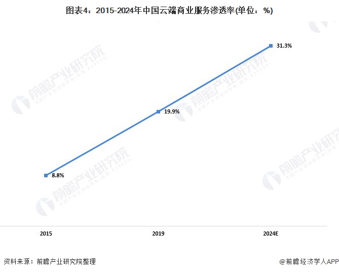 图表4:2015-2024年中国云端商业服务渗透率(单位：%)