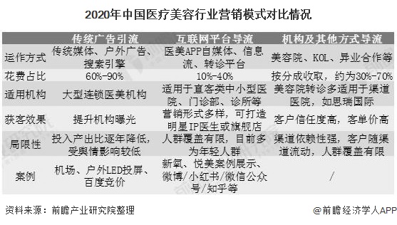 2020年中国医疗美容行业营销模式对比情况