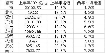 上半年南京gdp_2021年上半年GDP十强市,南京超越天津,重庆不敌广州