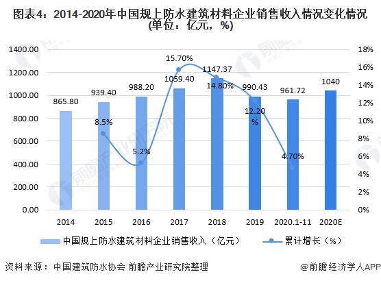 图表4:2014-2020年中国规上防水建筑材料企业销售收入情况变化情况(单位：亿元，%)