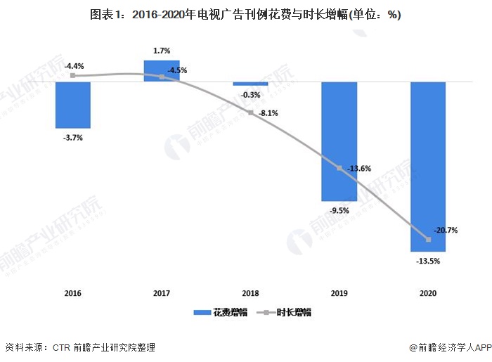 2021年中国电视广告投放现状与竞争格局分析 保健品广告花费增长迅速