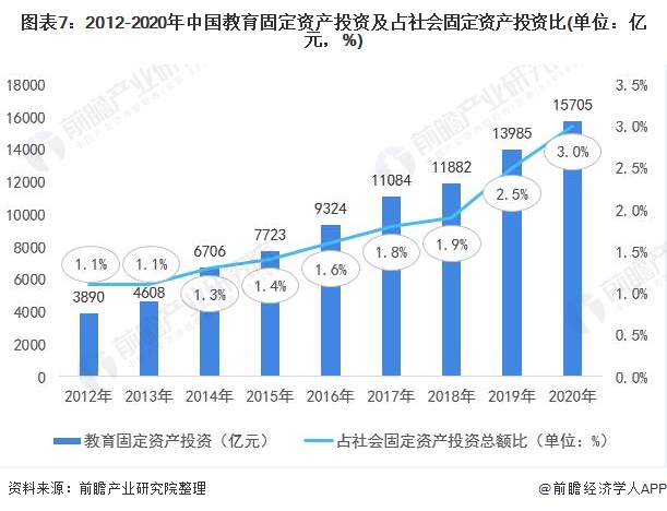 图表7:2012-2020年中国教育固定资产投资及占社会固定资产投资比(单位：亿元，%)