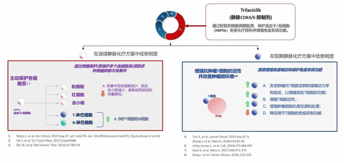 Trilaciclib是一种用于化学疗法和骨髓保护的突破性新药，已在美国获批！Simcere Pharmaceutical（02096）拥有中国权益_东方财富