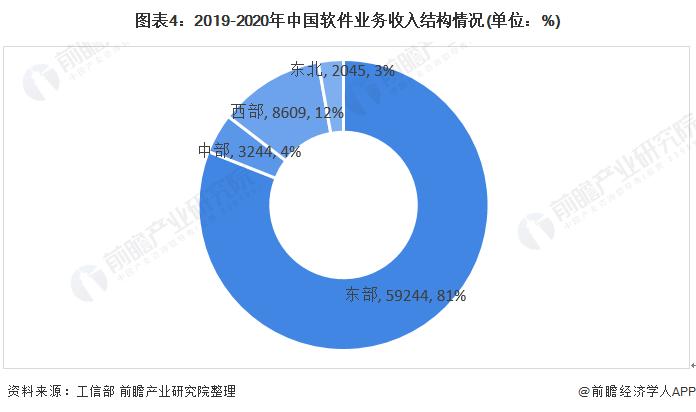 图表4:2019-2020年中国软件业务收入结构情况(单位：%)