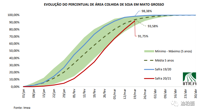 巴西阿根廷大豆最新生长及收获情况