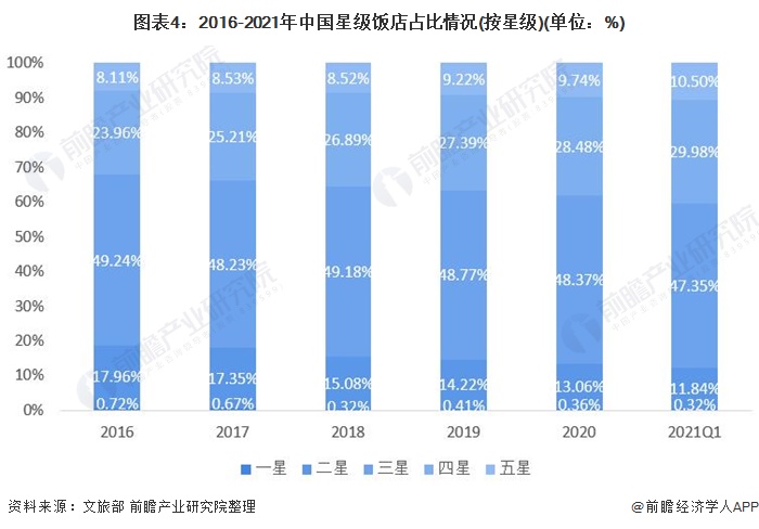 Chart 4: The proportion of star-rated hotels in China from 2016 to 2021 (by star) (unit: %)