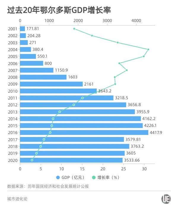 鄂尔多斯市区人口_震撼实拍鄂尔多斯鬼城 一片片空房叹为观止(3)