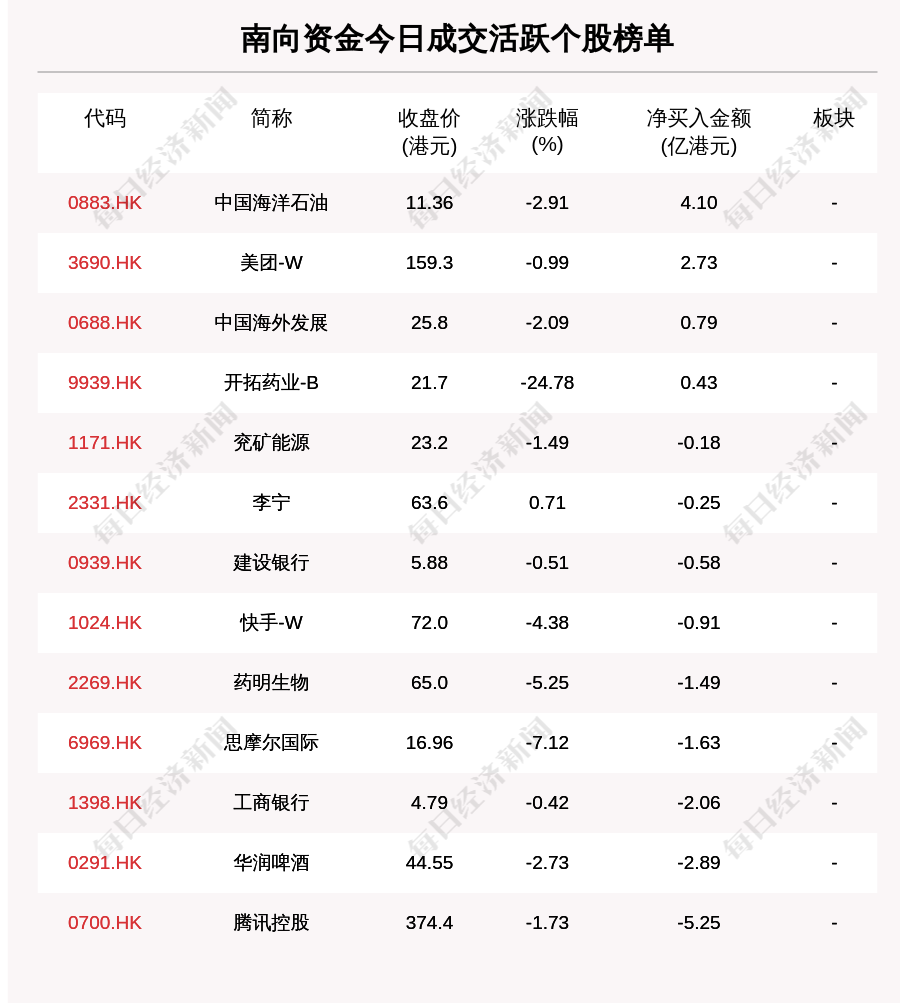 最新出炉！4月7日港股通净流出9.34亿港元这只龙头被逆势买入4.100亿港元！