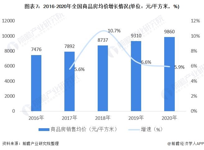 图表7:2016-2020年全国商品房均价增长情况(单位：元/平方米，%)