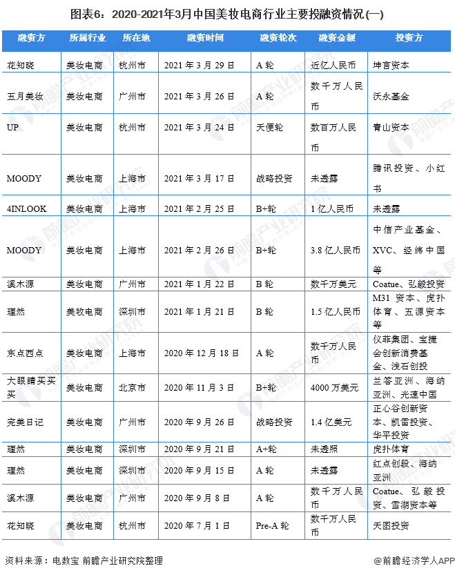 图表6:2020-2021年3月中国美妆电商行业主要投融资情况(一)