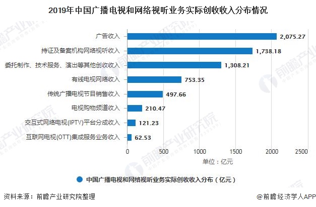 2019年中国广播电视和网络视听业务实际创收收入分布情况