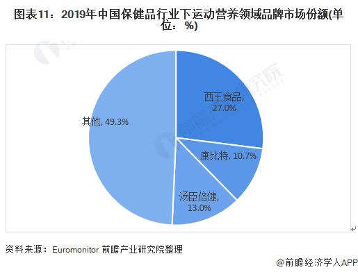 图表11:2019年中国保健品行业下运动营养领域品牌市场份额(单位：%)