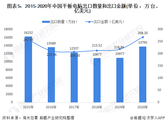 图表5:2015-2020年中国平板电脑出口数量和出口金额(单位：万台，亿美元)