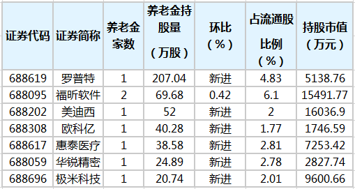 养老金一季度持有的科创板股</p> <br />
<div style=