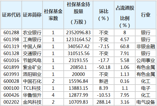 社保基金重仓股排走榜。png 社保基金重仓股排走榜。png