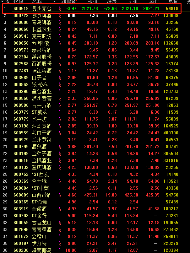 近千亿酿造界只有茅台在“被打”!更疯狂的500%妖股复盘,直接跌了20%