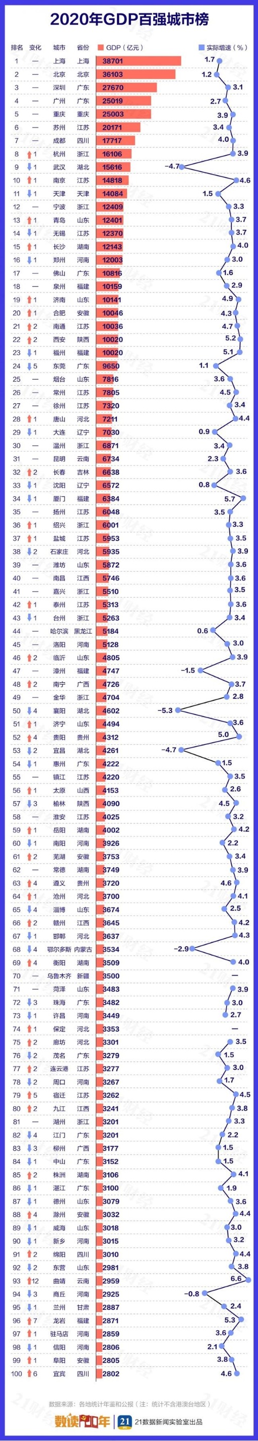 东莞gdp2019下降_广东GDP十强进阶:广深稳守2万亿,东莞有望冲刺万亿