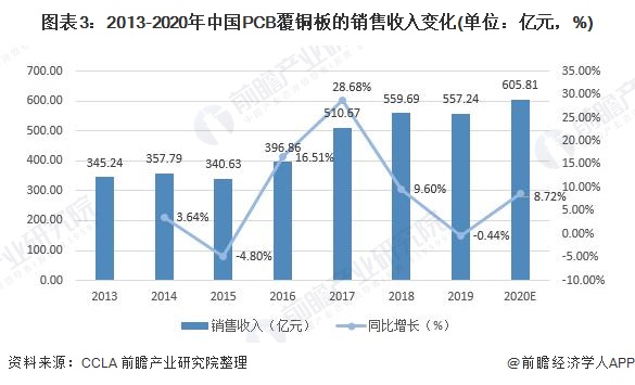 图表3:2013-2020年中国PCB覆铜板的销售收入变化(单位：亿元，%)