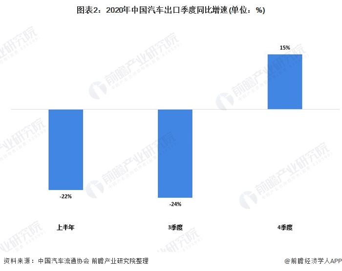 图表2:2020年中国汽车出口季度同比增速(单位：%)