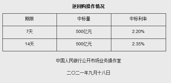 神圣计划网址多少_央行连续两日开展1000亿元逆回购 本周累计投放1900亿 神圣计划网址多少_央行连续两日开展1000亿元逆回购 本周累计投放1900亿