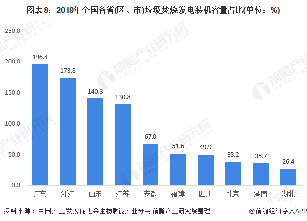 图表8:2019年全国各省(区、市)垃圾焚烧发电装机容量占比(单位：%)