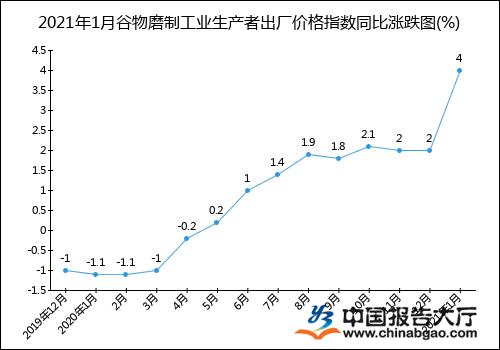 2021年1月谷物磨制工业生产者出厂价格指数统计分析