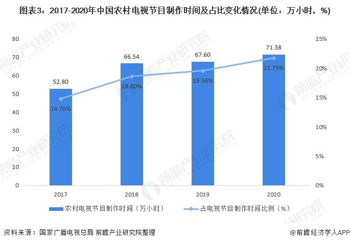 图表3:2017-2020年中国农村电视节目制作时间及占比变化情况(单位：万小时，%)