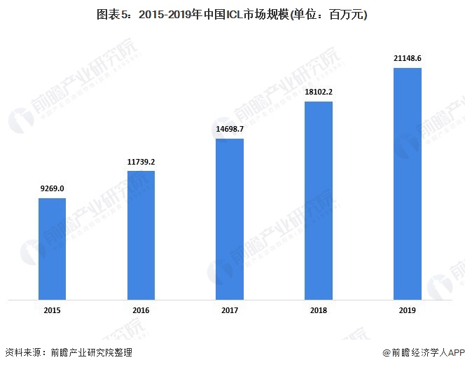 图表5:2015-2019年中国ICL市场规模(单位：百万元)