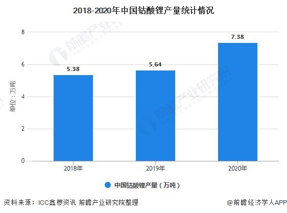 2018-2020年中国钴酸锂产量统计情况