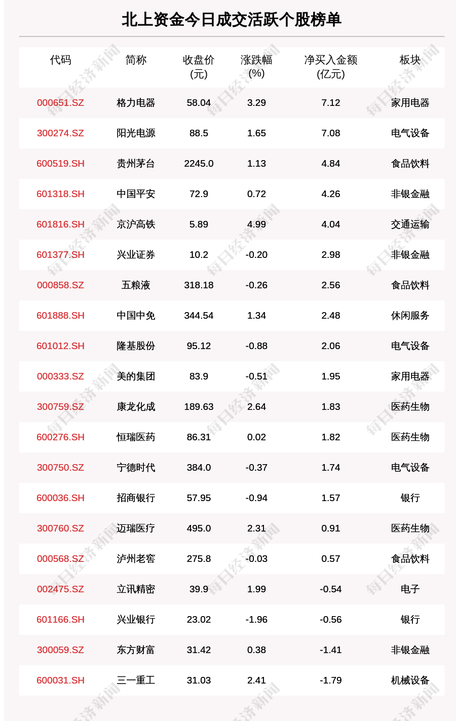 《最新出炉！沪深股通净流入146.28亿 其中7.122亿都买了它》