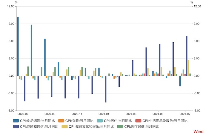 CPI分项指标。来源：Wind