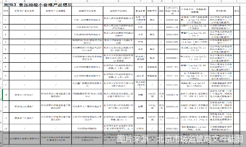 物美万龙洲在北京被列入黑名单，对14批次不合格食品进行随机检查
