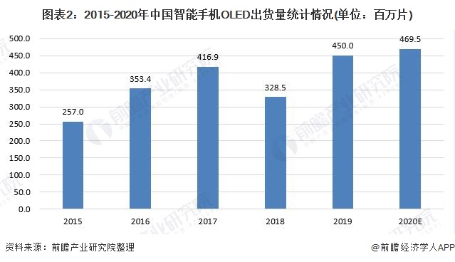 图表2:2015-2020年中国智能手机OLED出货量统计情况(单位：百万片)