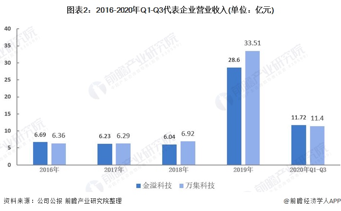 图表2:2016-2020年Q1-Q3代表企业营业收入(单位：亿元)