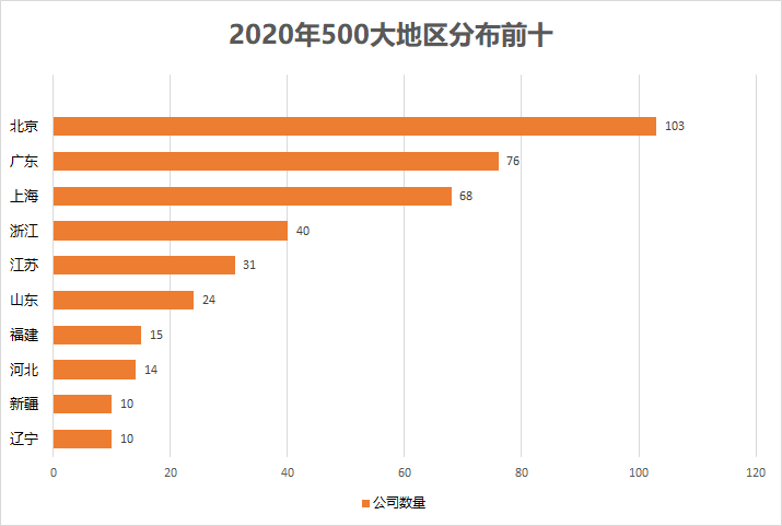 2020中国500大公司来了！这些公司排名飙升（附榜单） _ 东方财富网