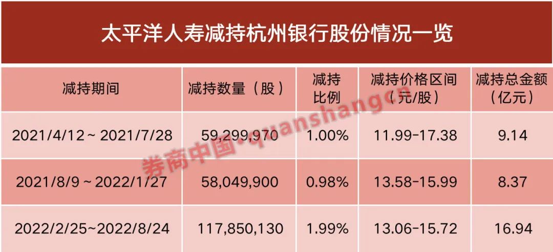 套现超34亿！这家保险公司清仓杭州银行