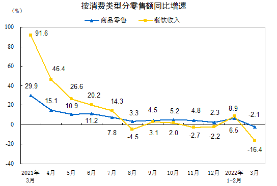 GDP与投资_2022年一季度北京市GDP同比增长4.8%