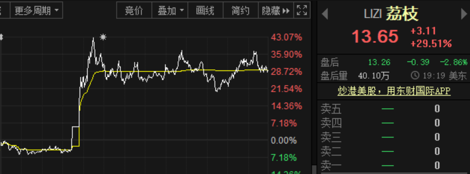 被散户干翻后 大空头彻底“改邪归正”!香橼唱多这只中概股 股价一度暴涨45%并触发熔断! 被散户干翻后 大空头彻底“改邪归正”!香橼唱多这只中概股 股价一度暴涨45%并触发熔断!