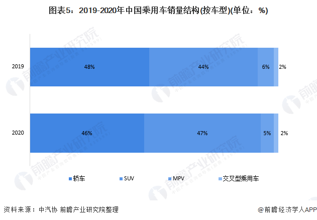 图表5:2019-2020年中国乘用车销量结构(按车型)(单位：%)