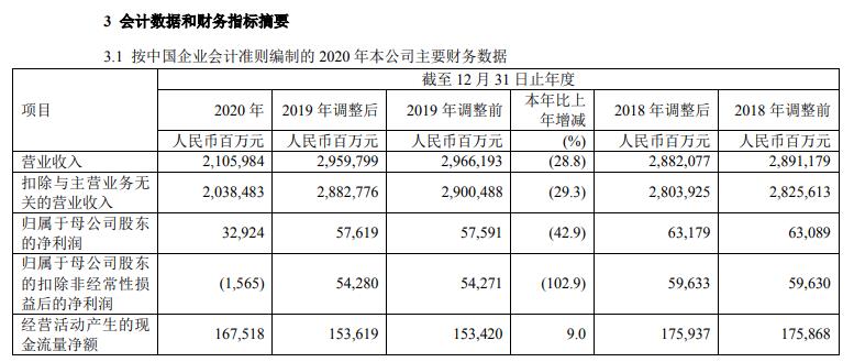 财经快讯：中国石化2020年度净利润329亿 同比下滑42.9%