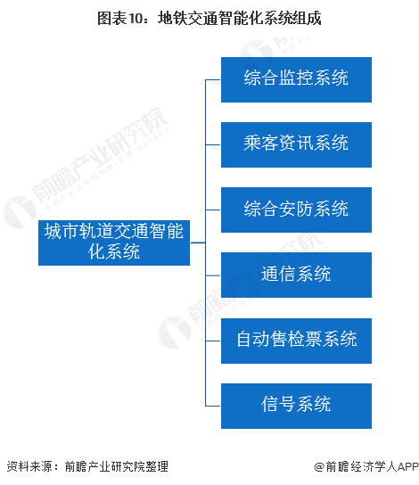 图表10:地铁交通智能化系统组成