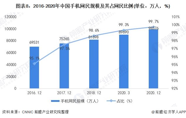 图表8:2016-2020年中国手机网民规模及其占网民比例(单位：万人，%)