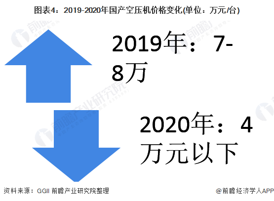 图表4:2019-2020年国产空压机价格变化(单位：万元/台)