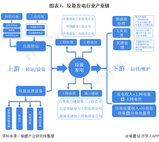 图表1:垃圾发电行业产业链