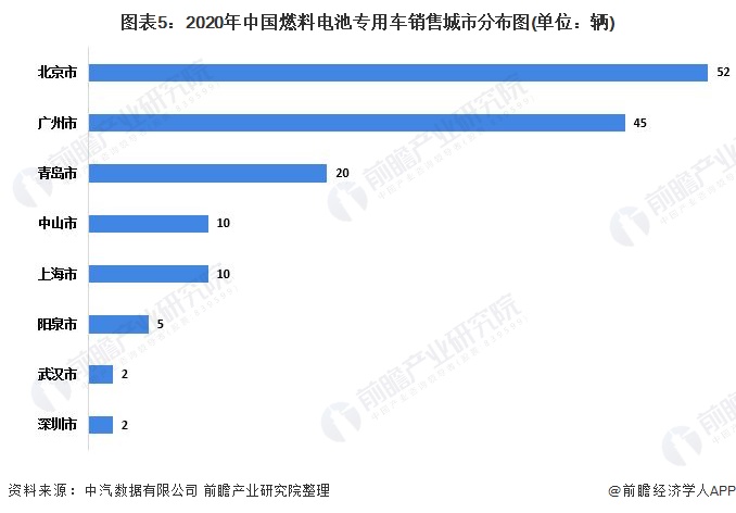 图表5:2020年中国燃料电池专用车销售城市分布图(单位：辆)