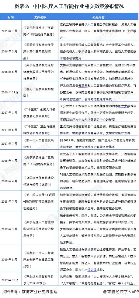 图表2:中国医疗人工智能行业相关政策颁布情况