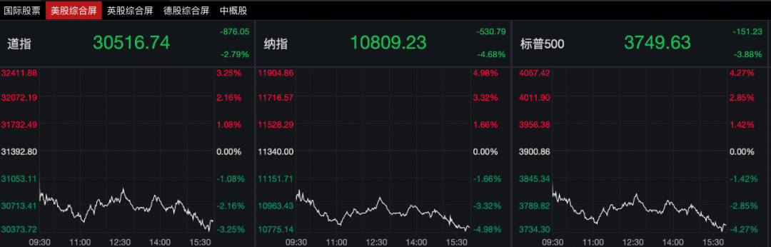 全球担忧!美股再暴跌!危险信号降临 股、债、汇三杀 影响有多大?