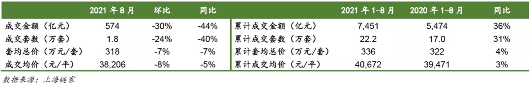 威力显现！上海8月二手房成交骤降4成 创年内最大跌幅！楼市还有“金九银十”吗？