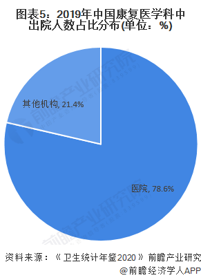 图表5:2019年中国康复医学科中出院人数占比分布(单位：%)